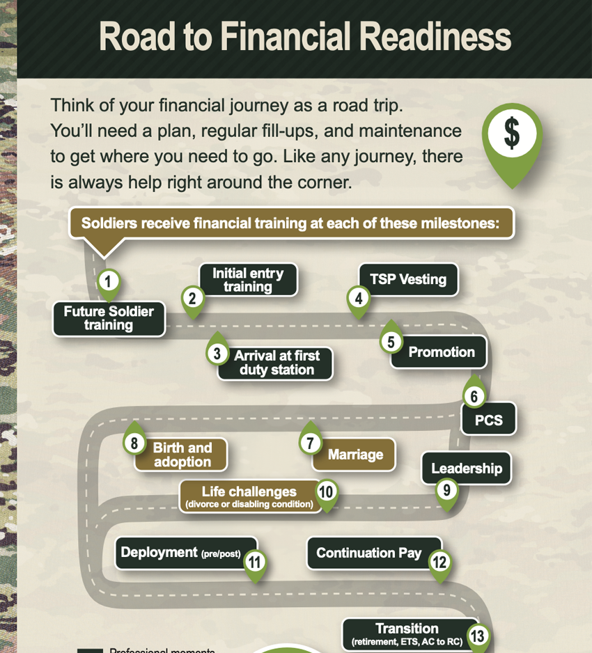 Army Road to Financial Awareness poster